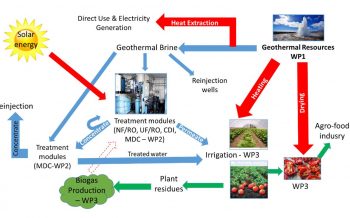Water-Energy-Food Nexus: Geothermal water for agriculture (Geo4Food) / Woda-Energia-Żywność: Wody geotermalne dla rolnictwa